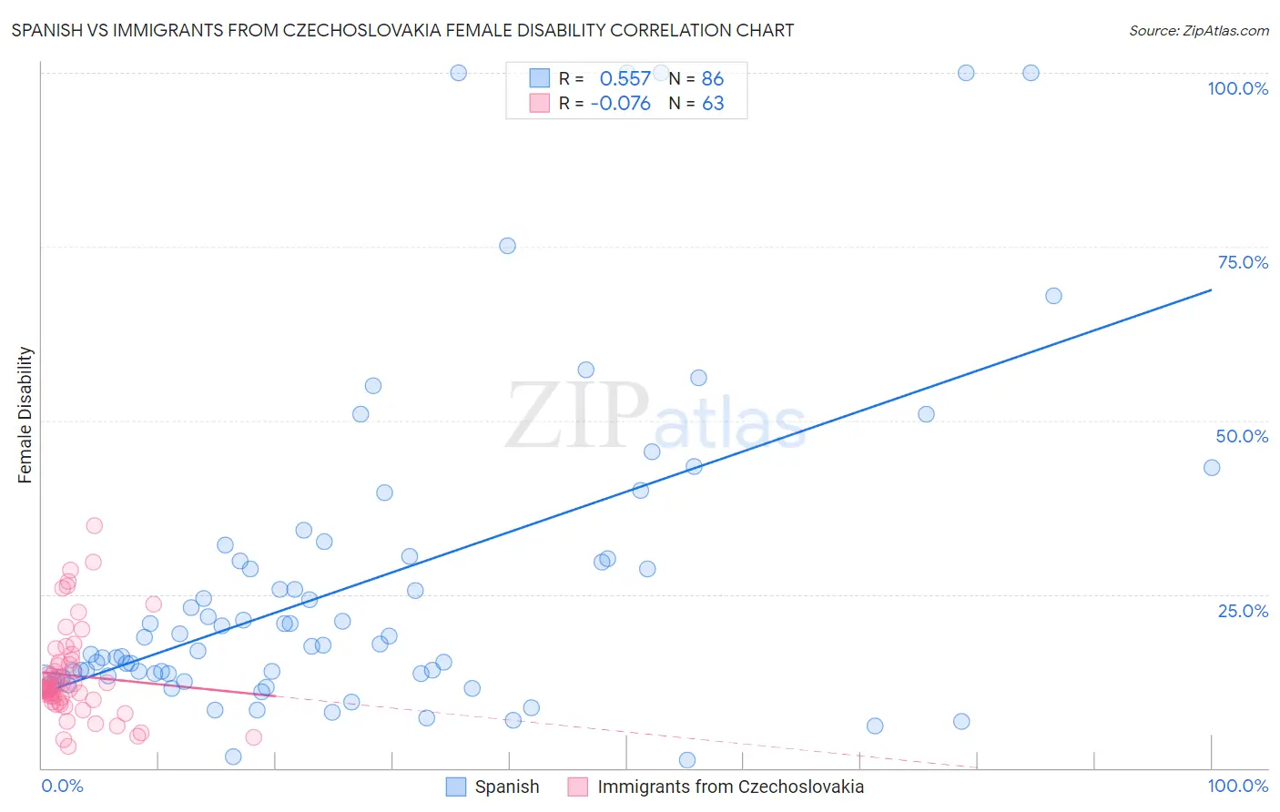 Spanish vs Immigrants from Czechoslovakia Female Disability