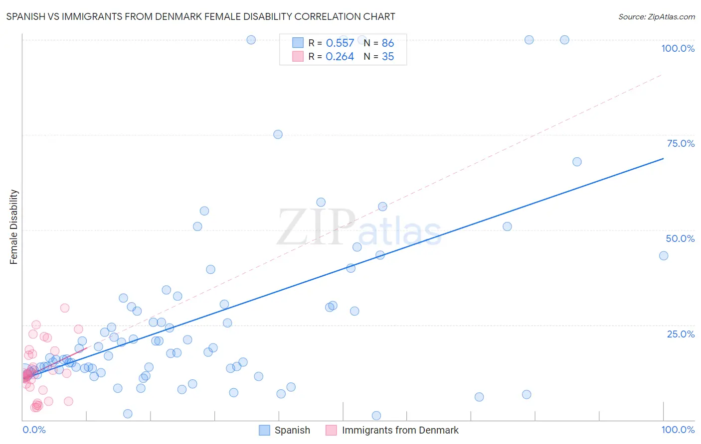 Spanish vs Immigrants from Denmark Female Disability