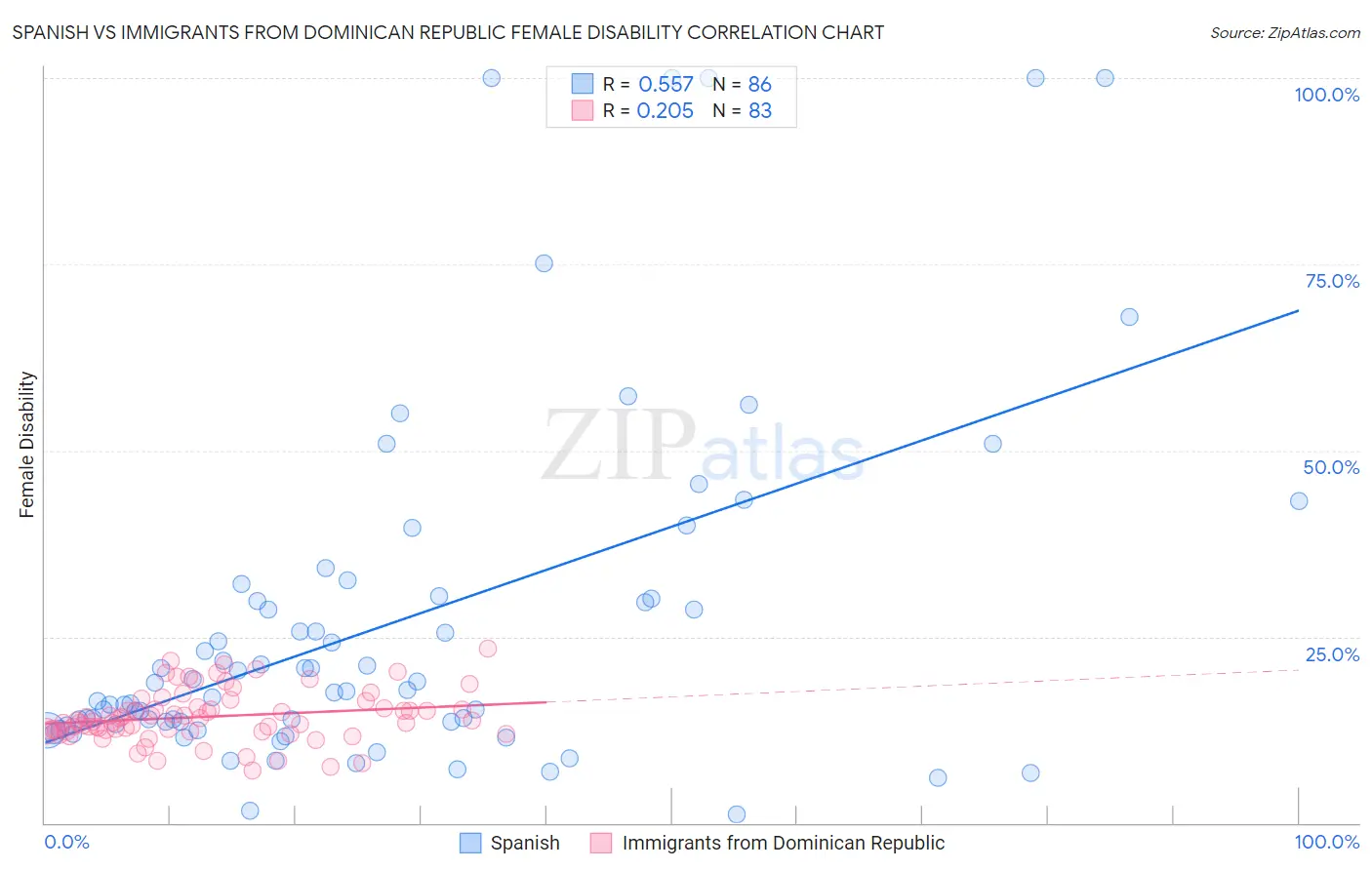 Spanish vs Immigrants from Dominican Republic Female Disability