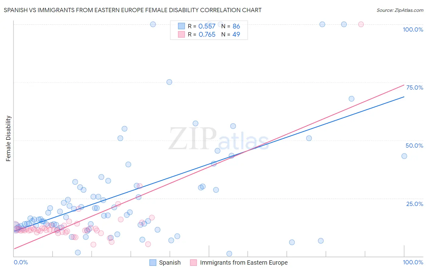 Spanish vs Immigrants from Eastern Europe Female Disability