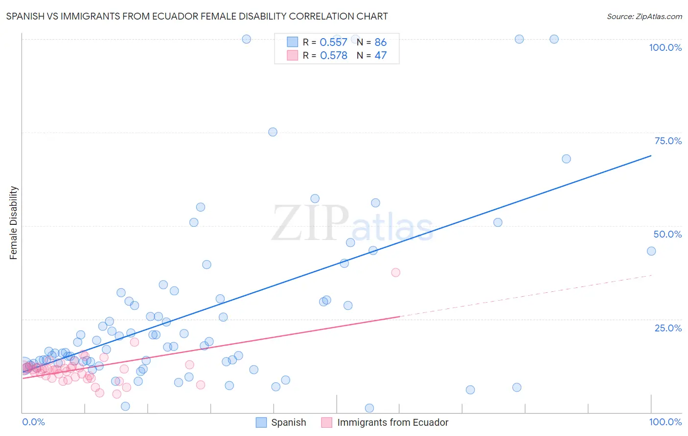 Spanish vs Immigrants from Ecuador Female Disability