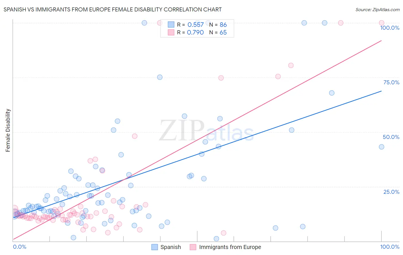 Spanish vs Immigrants from Europe Female Disability