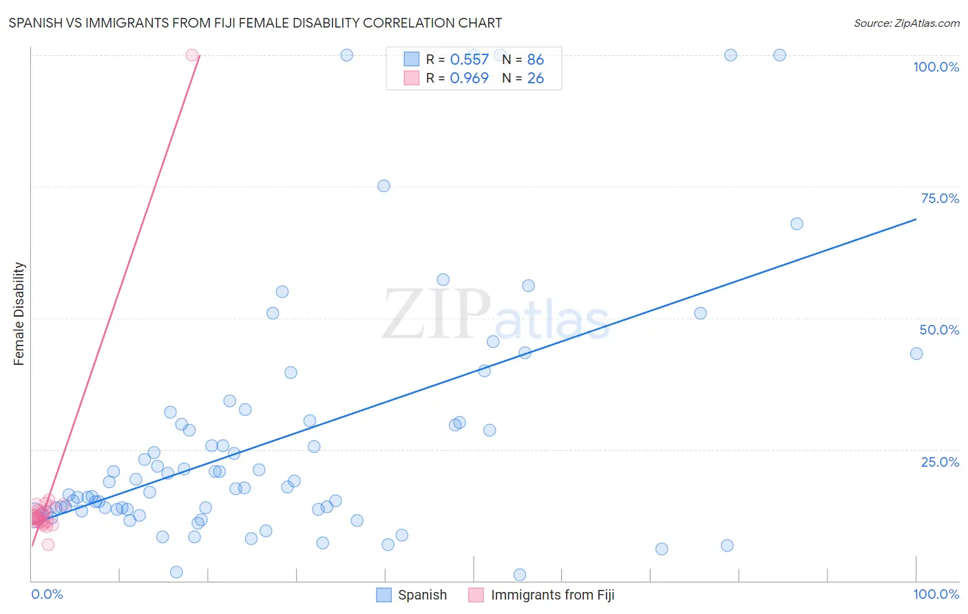 Spanish vs Immigrants from Fiji Female Disability