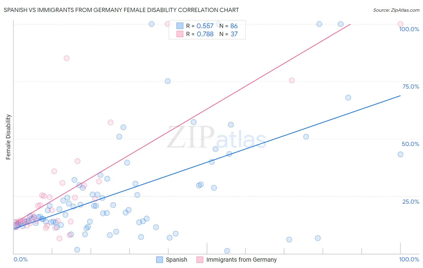 Spanish vs Immigrants from Germany Female Disability
