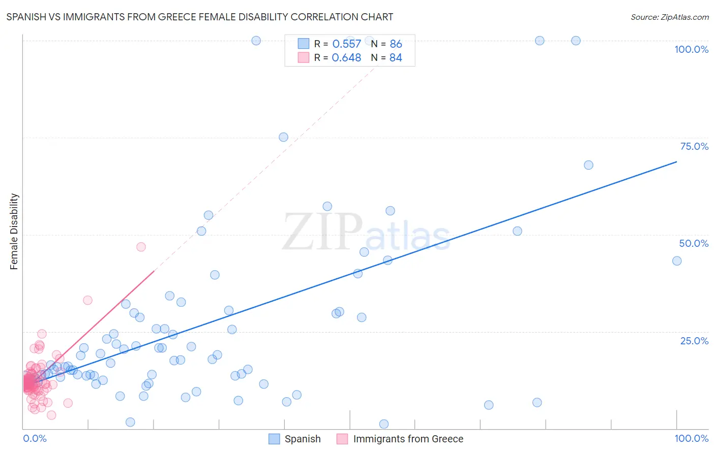 Spanish vs Immigrants from Greece Female Disability