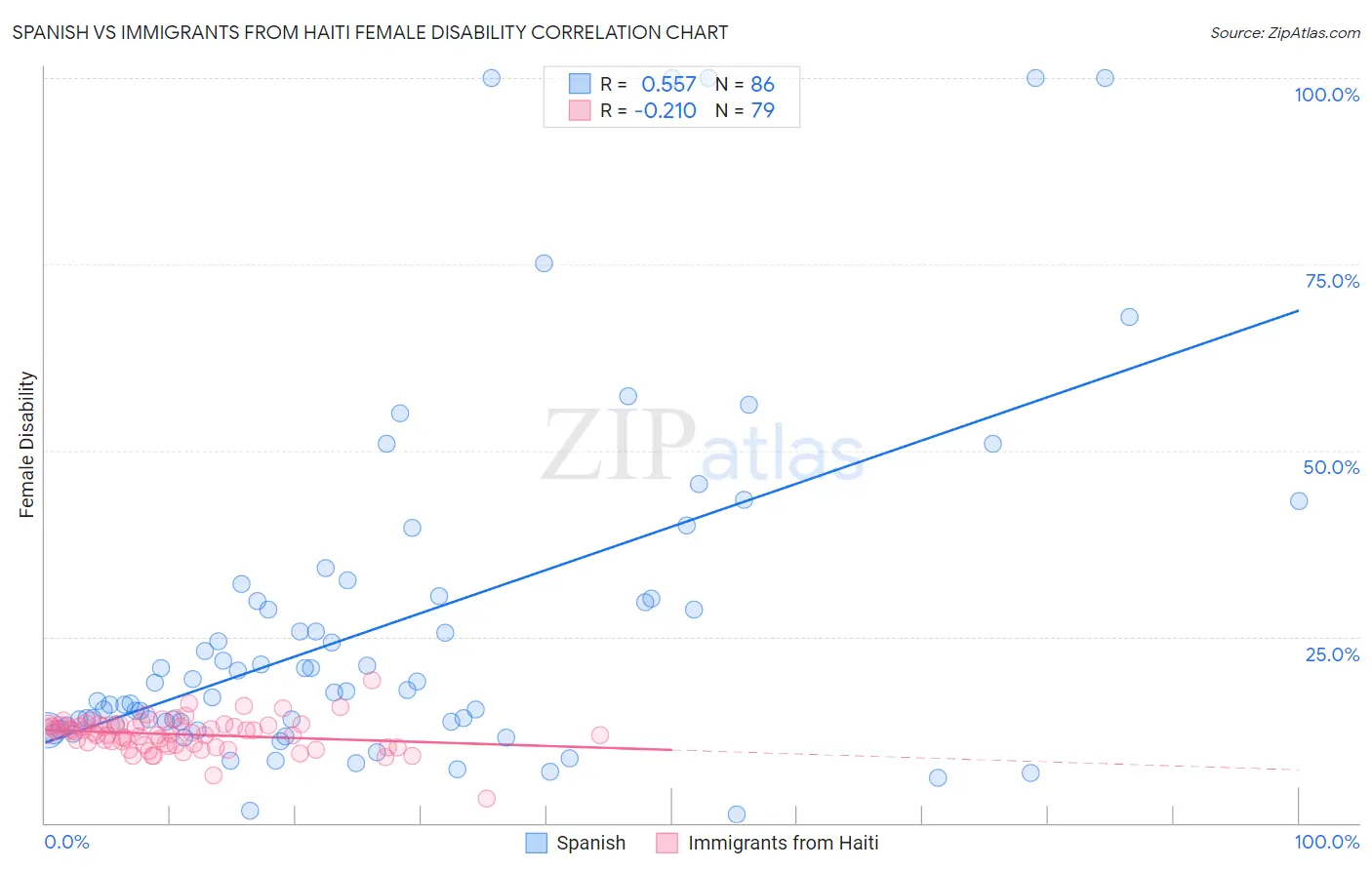 Spanish vs Immigrants from Haiti Female Disability