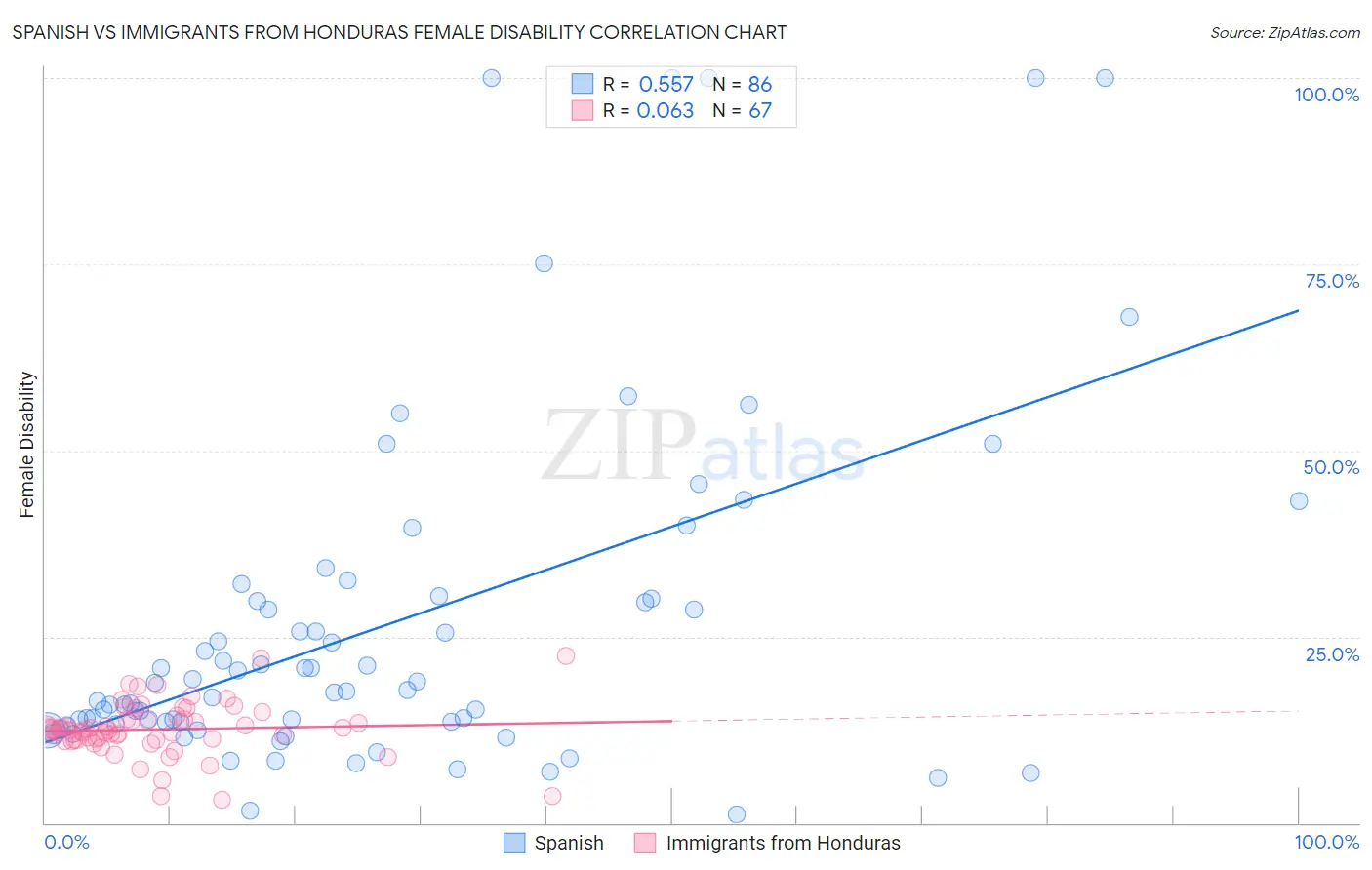 Spanish vs Immigrants from Honduras Female Disability