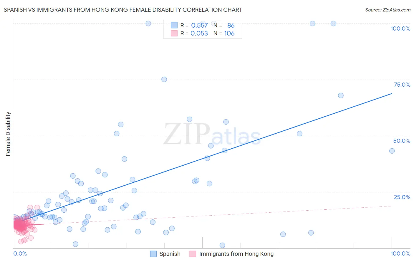 Spanish vs Immigrants from Hong Kong Female Disability