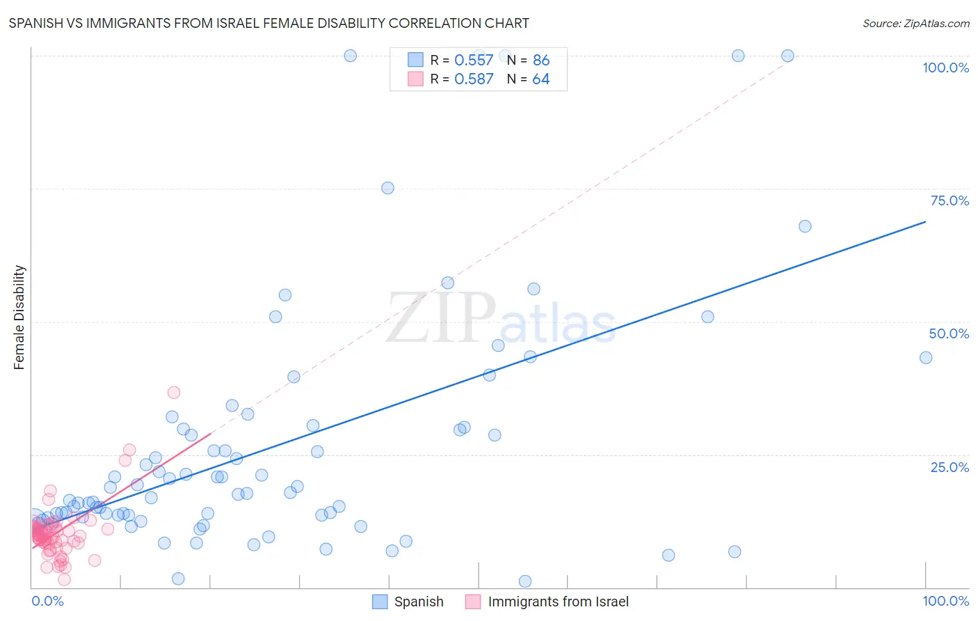 Spanish vs Immigrants from Israel Female Disability