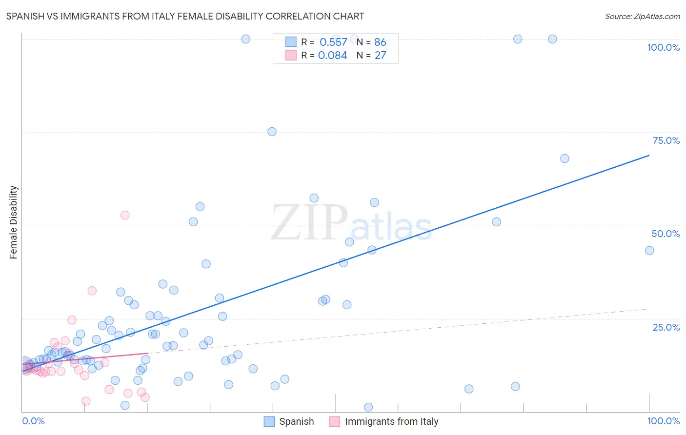Spanish vs Immigrants from Italy Female Disability