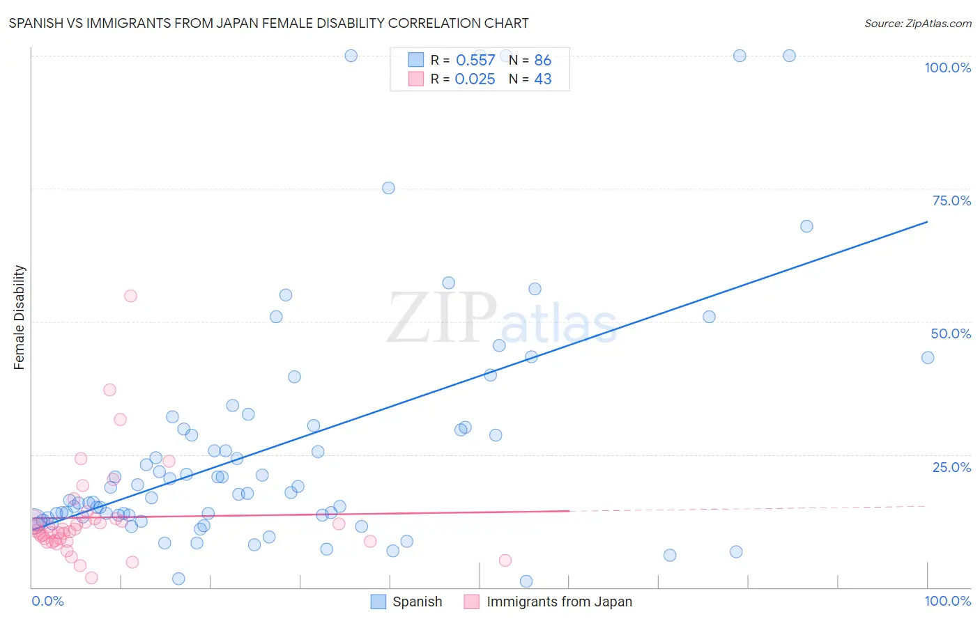 Spanish vs Immigrants from Japan Female Disability