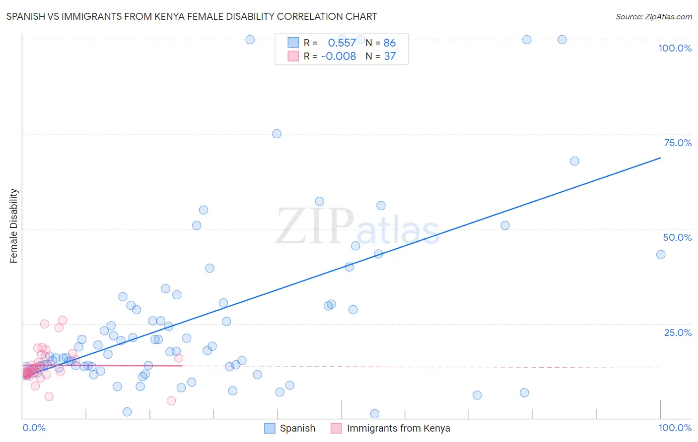 Spanish vs Immigrants from Kenya Female Disability