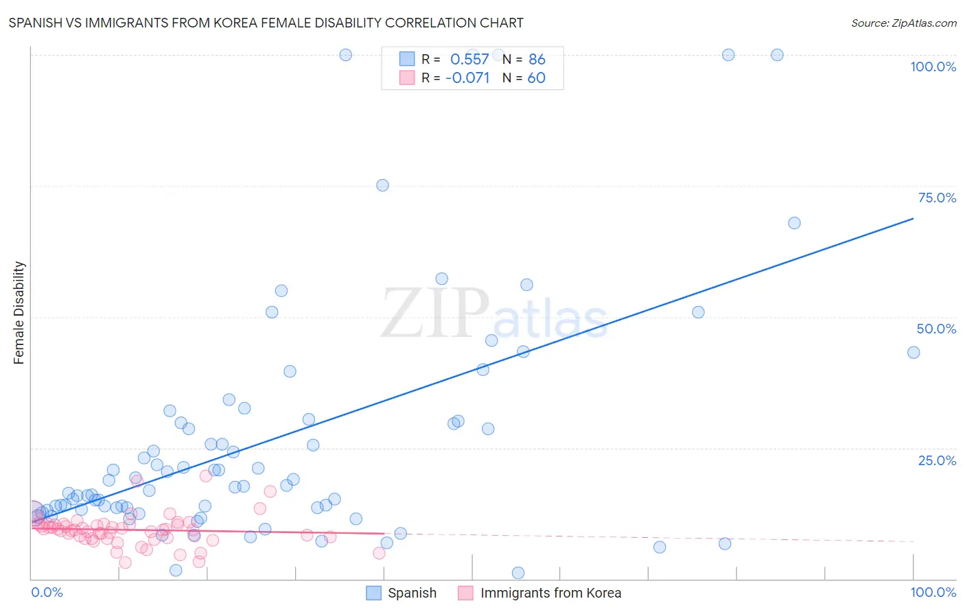 Spanish vs Immigrants from Korea Female Disability