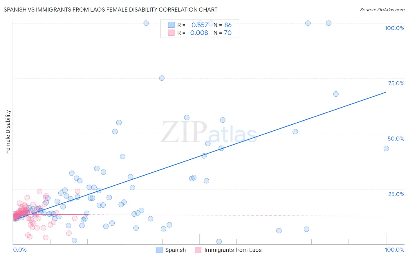 Spanish vs Immigrants from Laos Female Disability