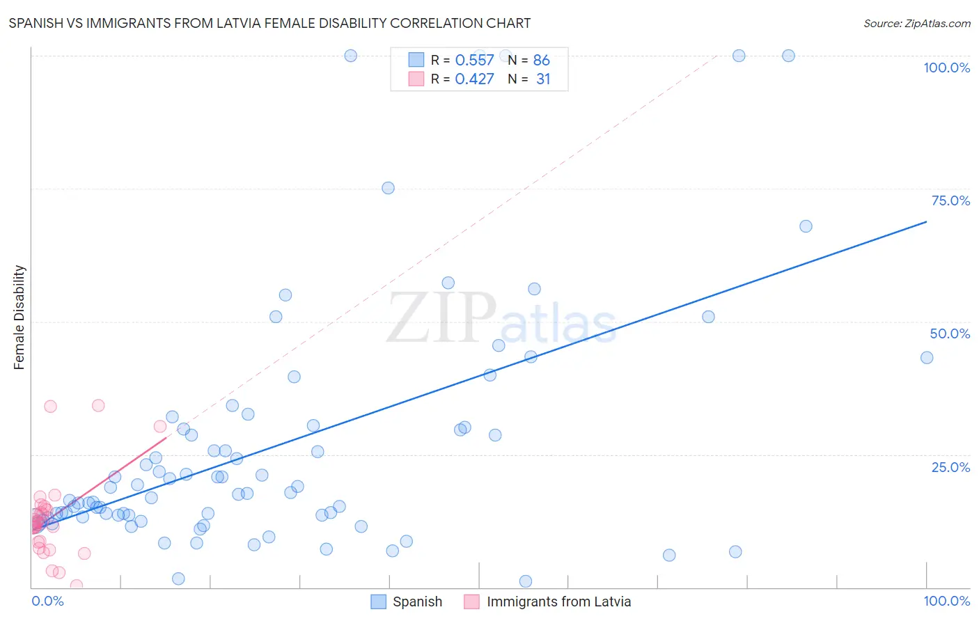 Spanish vs Immigrants from Latvia Female Disability