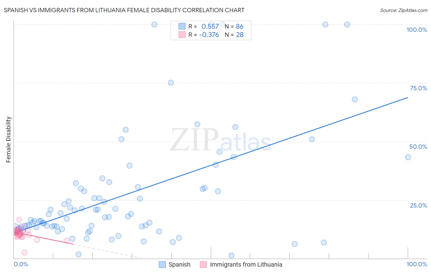Spanish vs Immigrants from Lithuania Female Disability