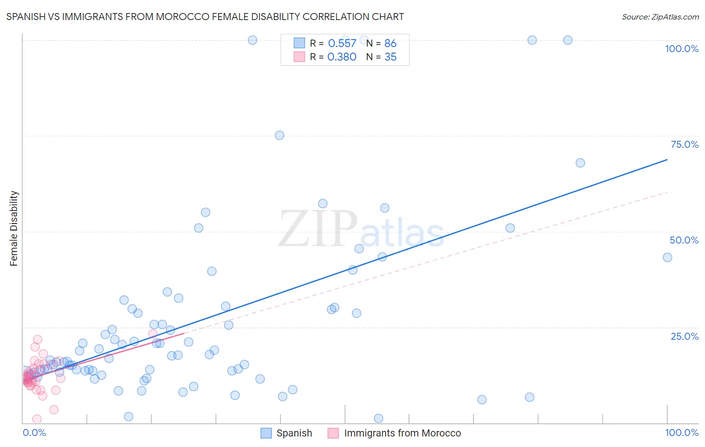 Spanish vs Immigrants from Morocco Female Disability