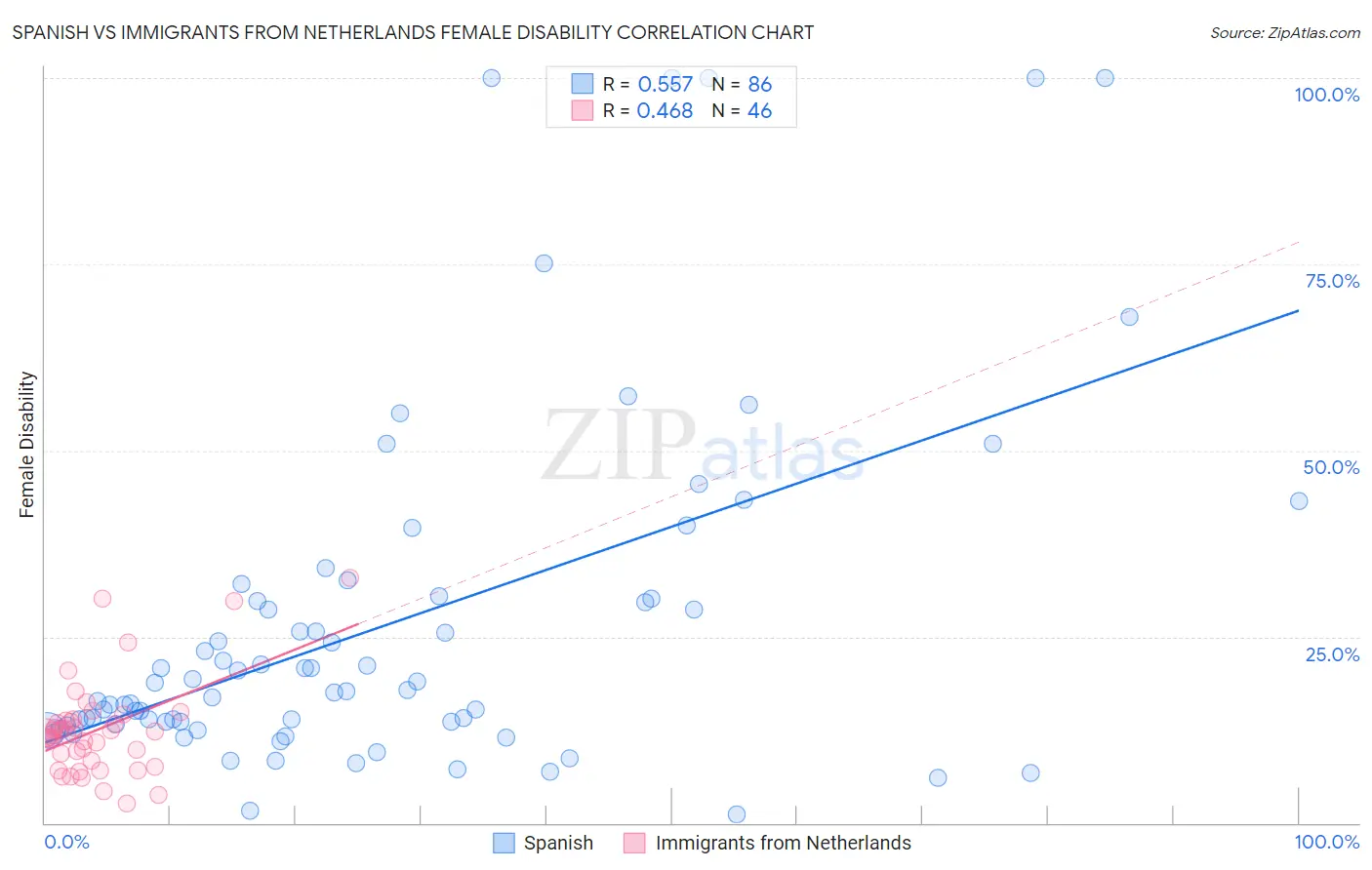 Spanish vs Immigrants from Netherlands Female Disability