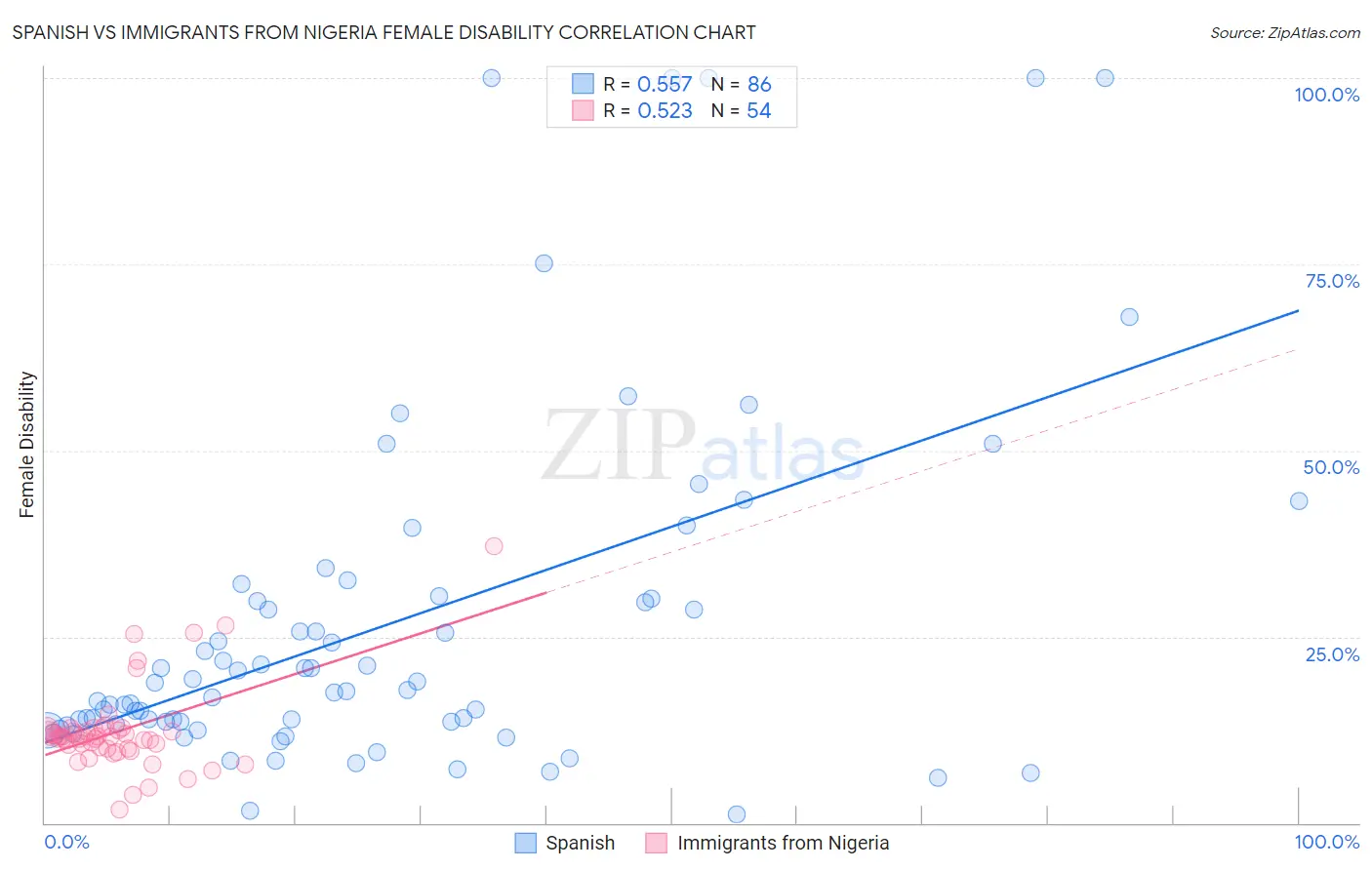 Spanish vs Immigrants from Nigeria Female Disability