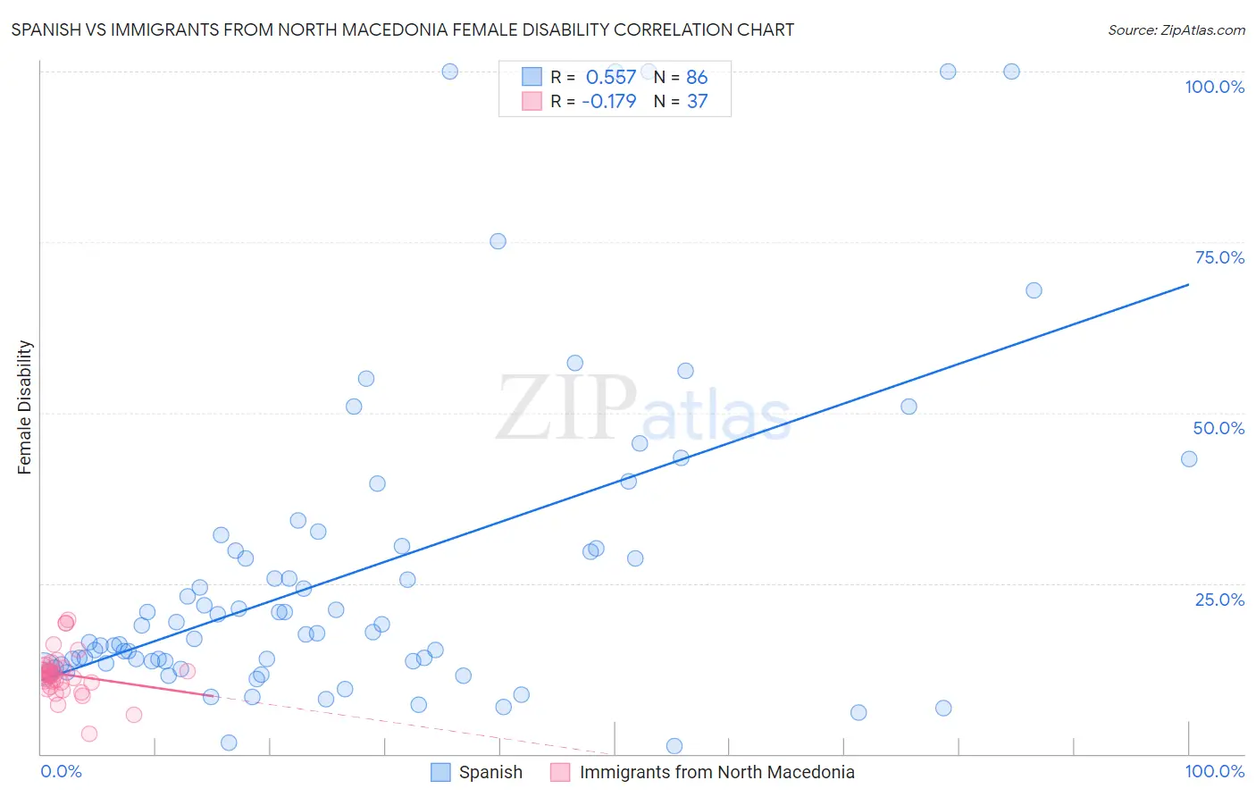 Spanish vs Immigrants from North Macedonia Female Disability