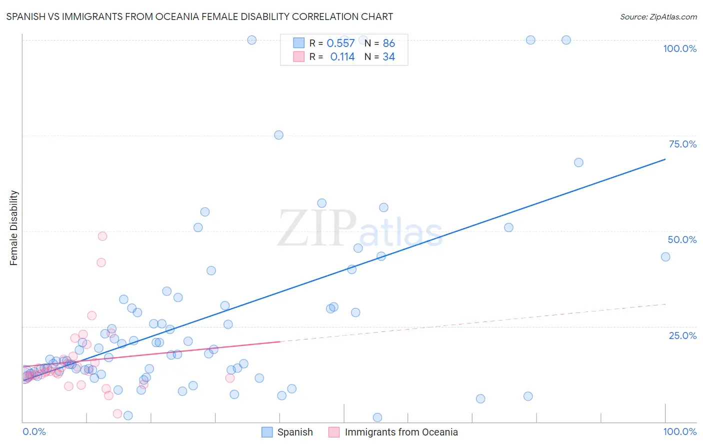 Spanish vs Immigrants from Oceania Female Disability