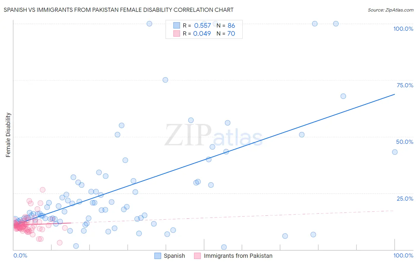 Spanish vs Immigrants from Pakistan Female Disability