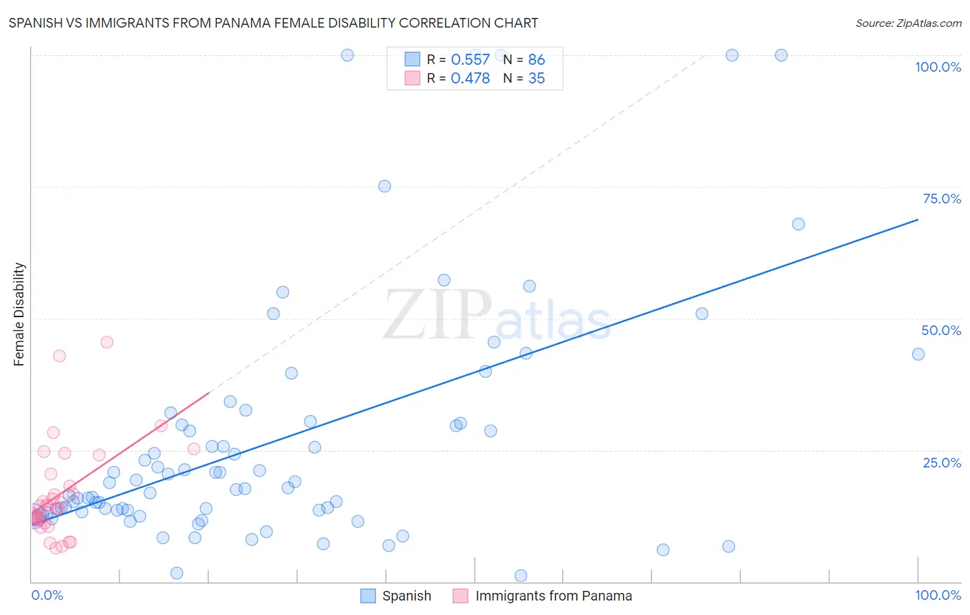 Spanish vs Immigrants from Panama Female Disability