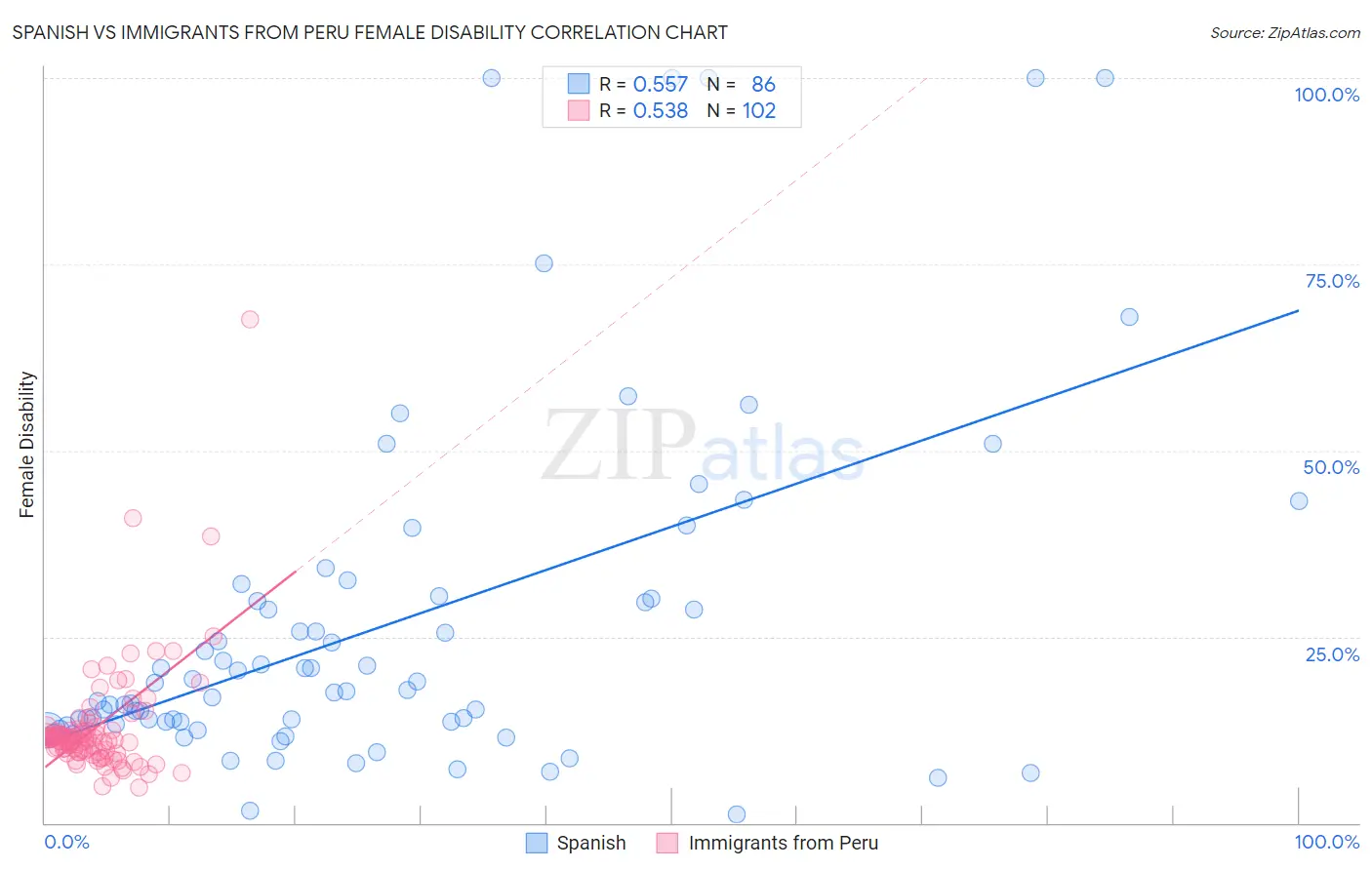 Spanish vs Immigrants from Peru Female Disability