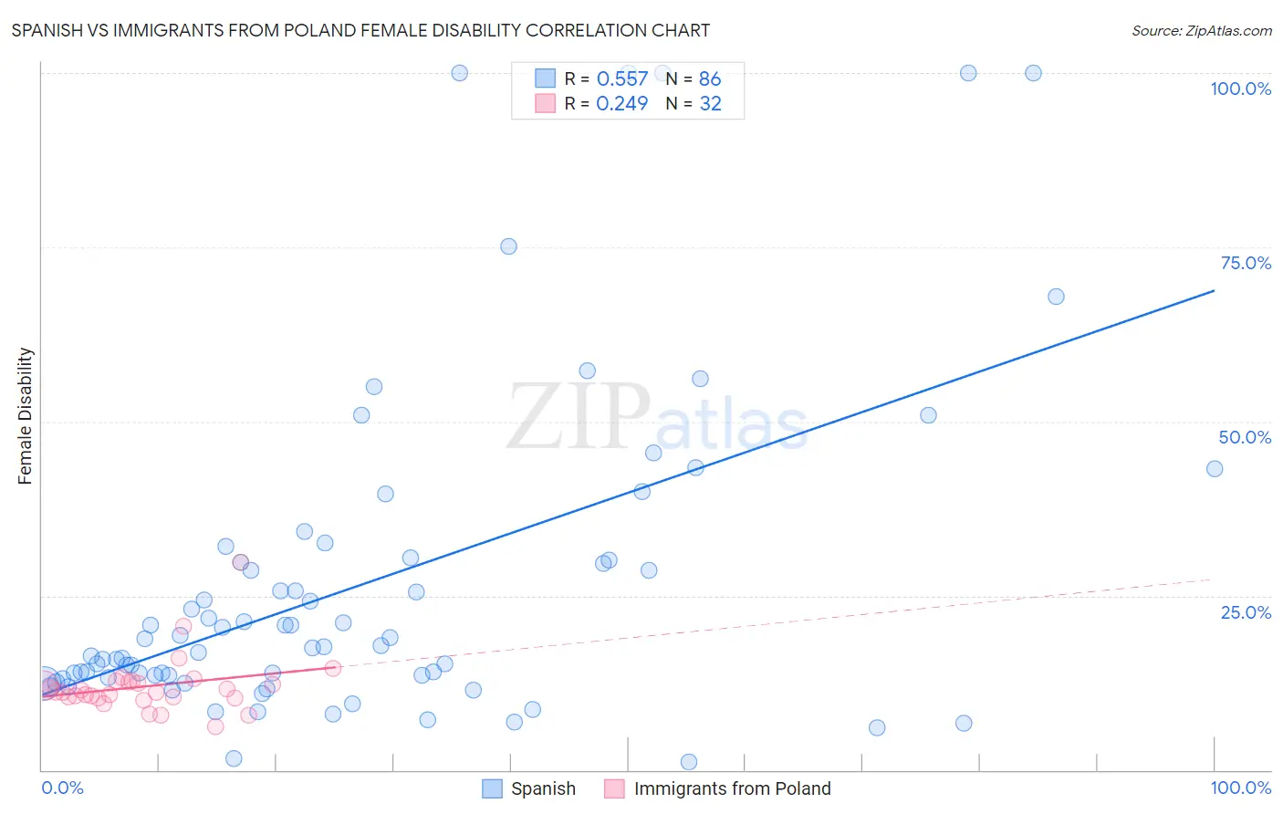 Spanish vs Immigrants from Poland Female Disability