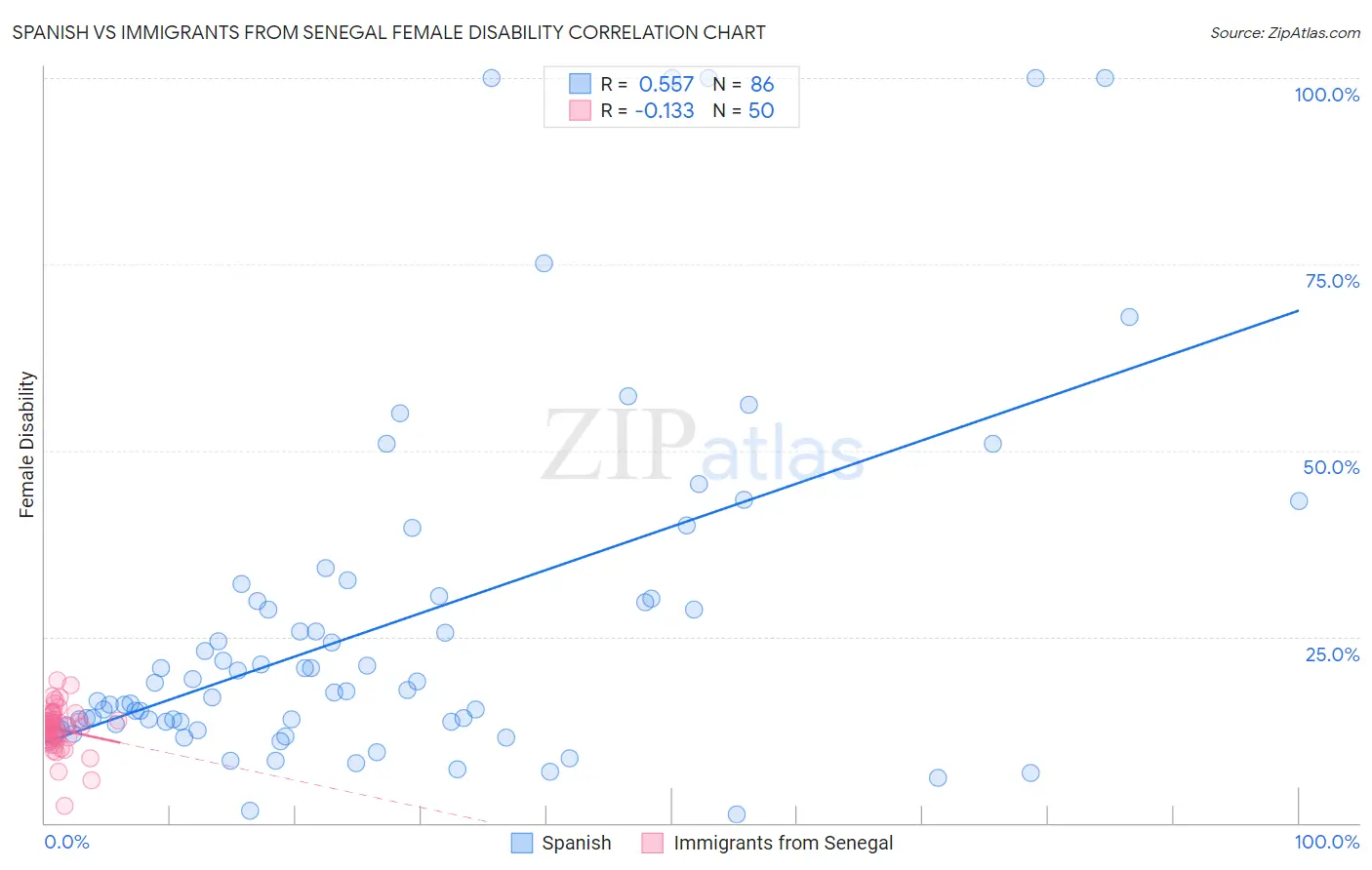 Spanish vs Immigrants from Senegal Female Disability