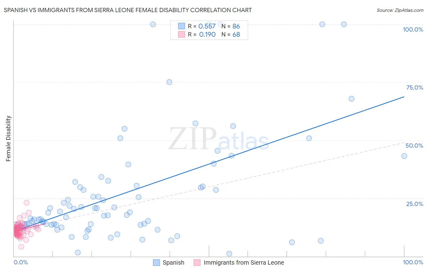 Spanish vs Immigrants from Sierra Leone Female Disability