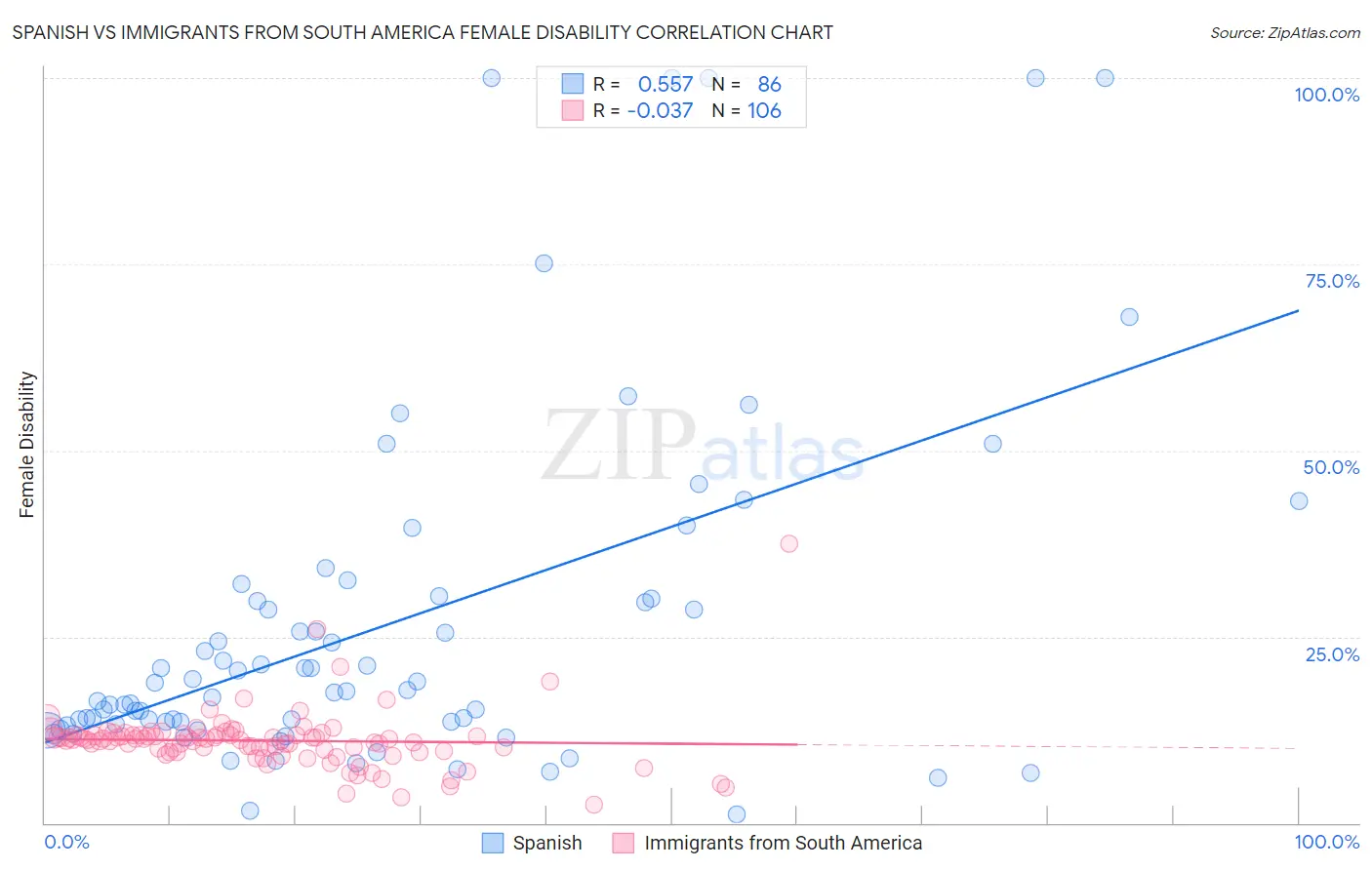 Spanish vs Immigrants from South America Female Disability