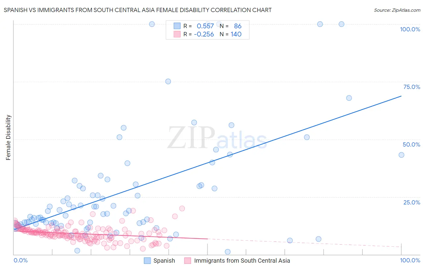 Spanish vs Immigrants from South Central Asia Female Disability