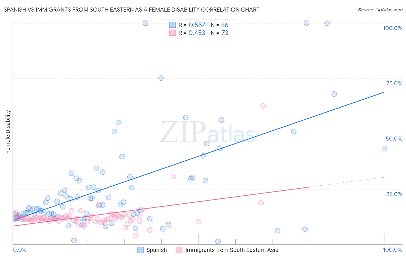 Spanish vs Immigrants from South Eastern Asia Female Disability