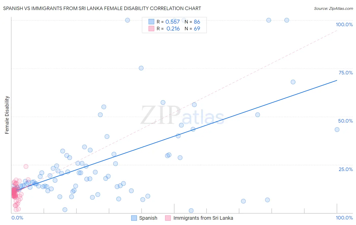Spanish vs Immigrants from Sri Lanka Female Disability