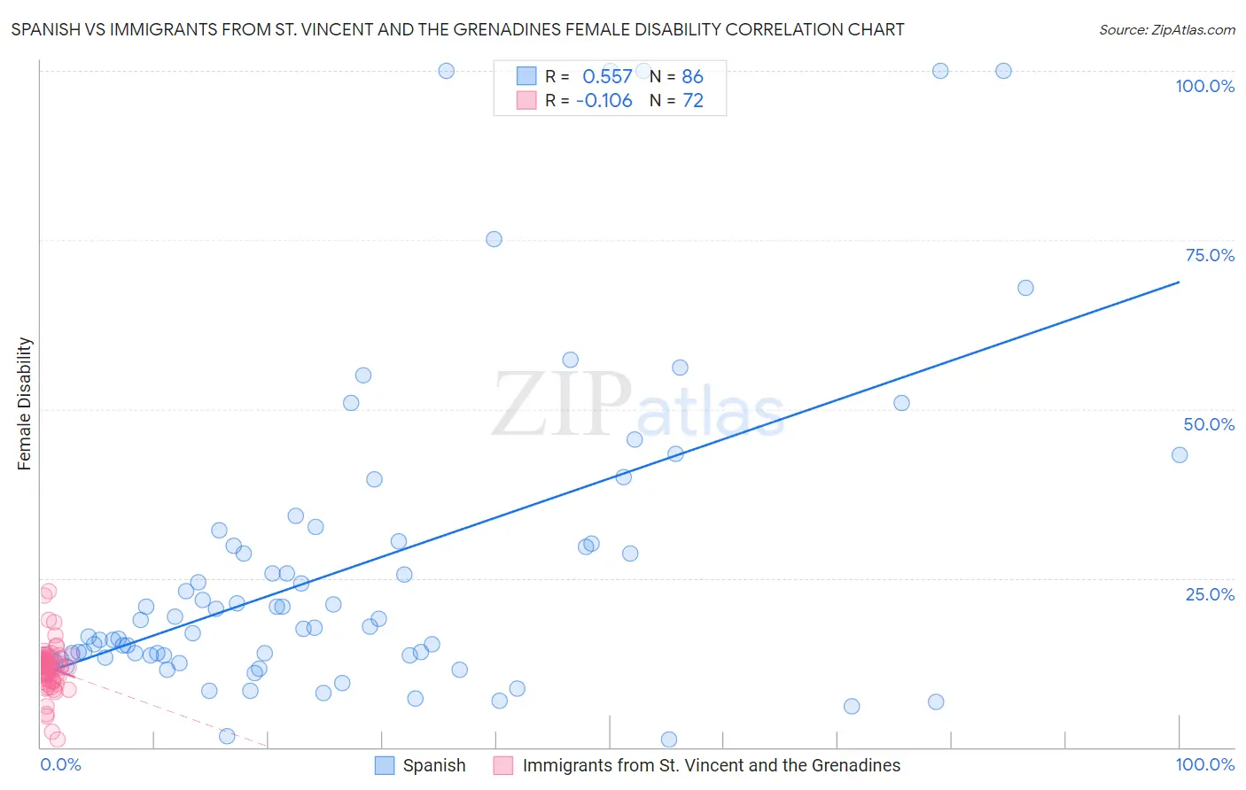 Spanish vs Immigrants from St. Vincent and the Grenadines Female Disability