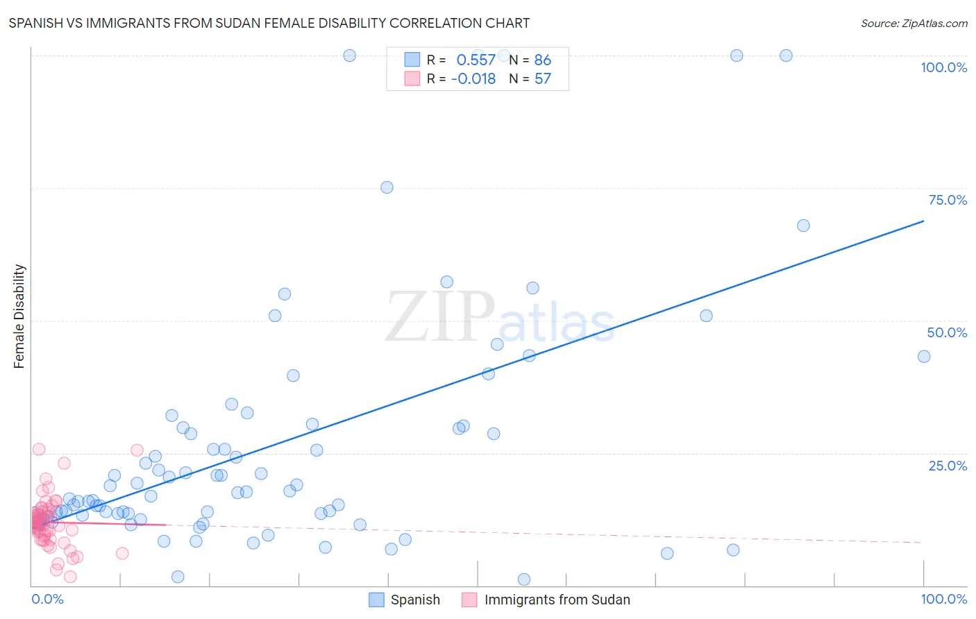 Spanish vs Immigrants from Sudan Female Disability