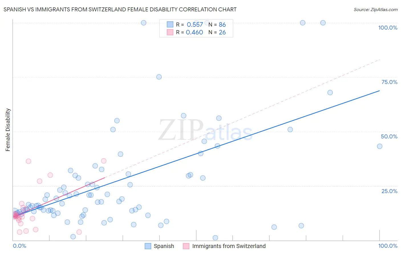 Spanish vs Immigrants from Switzerland Female Disability