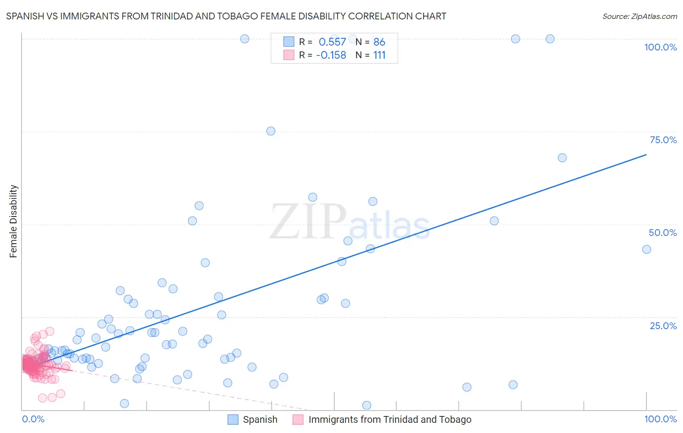 Spanish vs Immigrants from Trinidad and Tobago Female Disability
