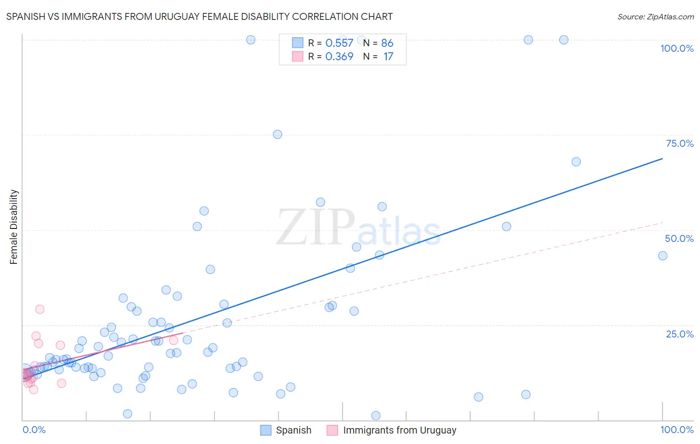 Spanish vs Immigrants from Uruguay Female Disability