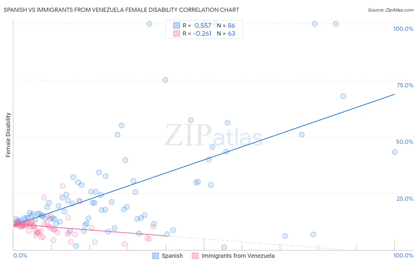Spanish vs Immigrants from Venezuela Female Disability