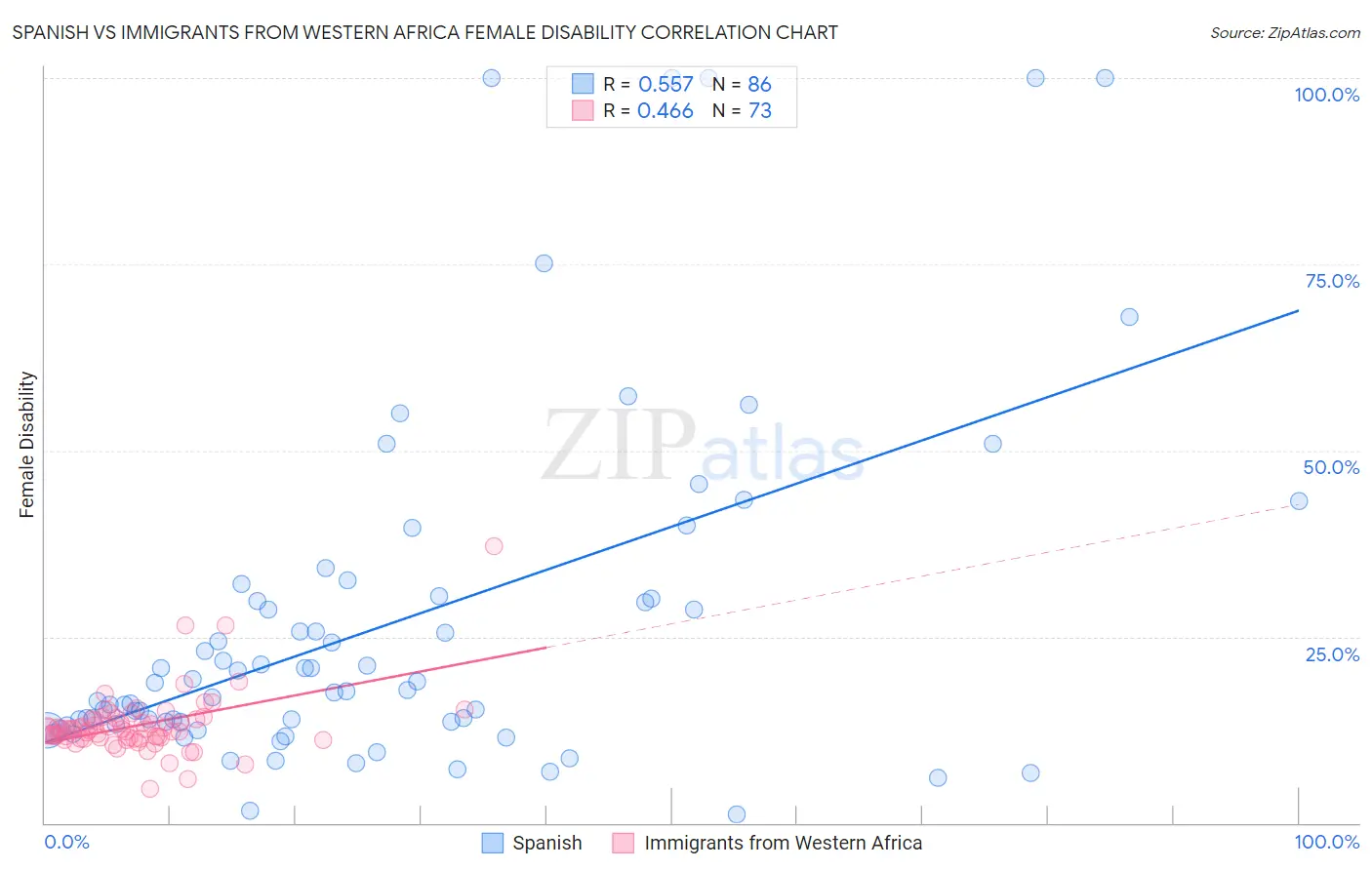 Spanish vs Immigrants from Western Africa Female Disability