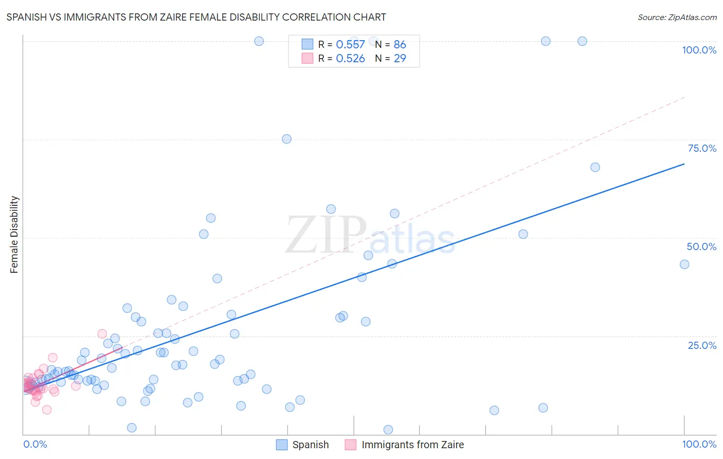Spanish vs Immigrants from Zaire Female Disability