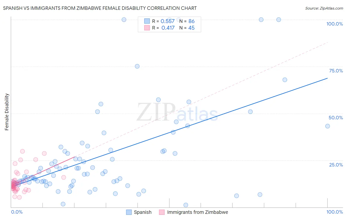 Spanish vs Immigrants from Zimbabwe Female Disability
