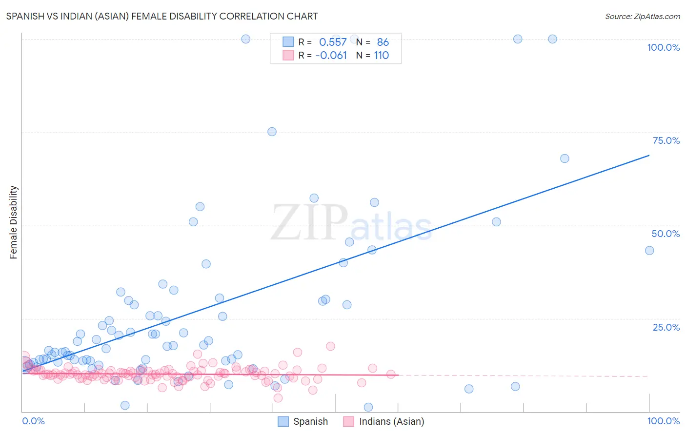Spanish vs Indian (Asian) Female Disability