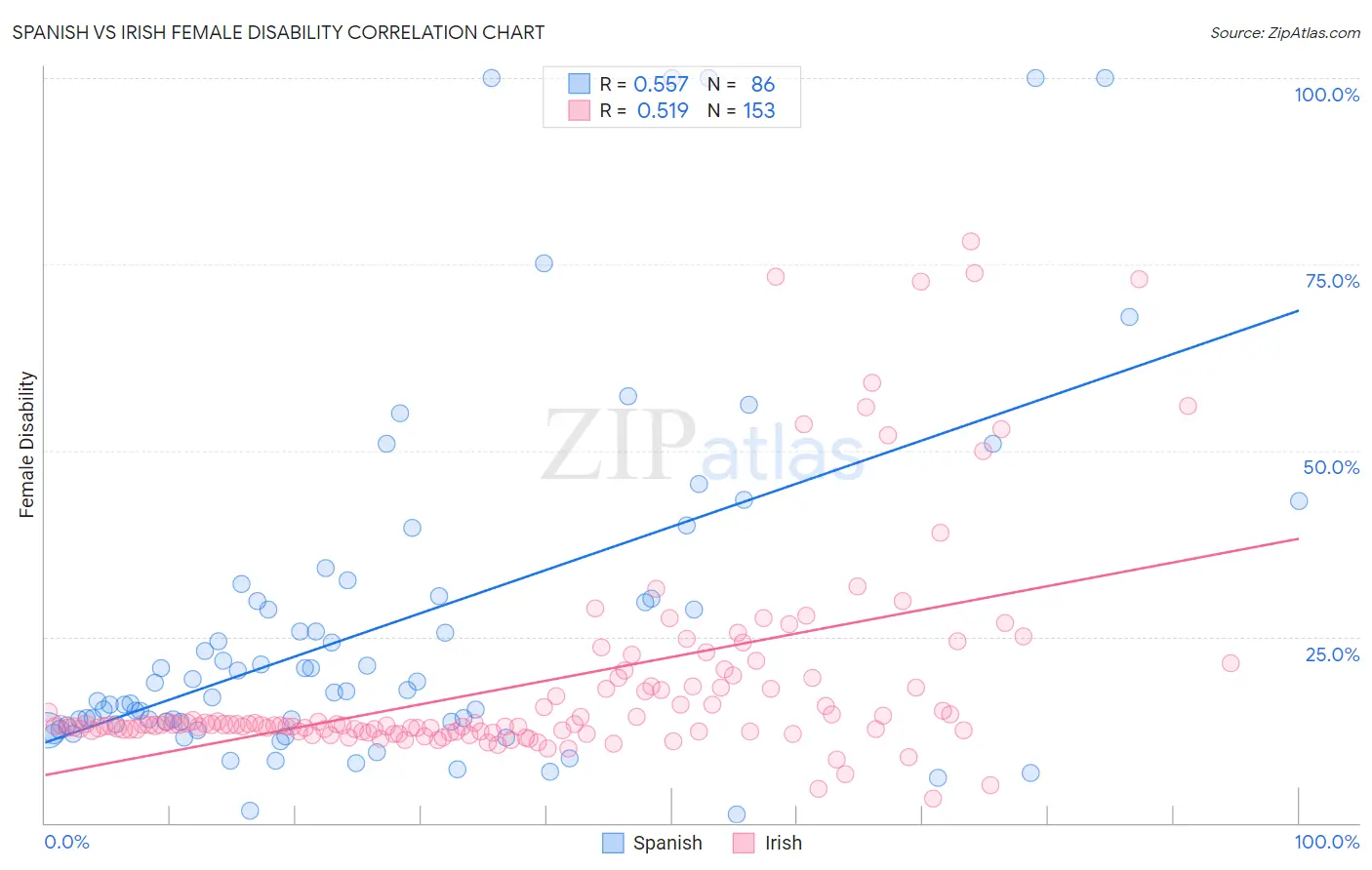 Spanish vs Irish Female Disability