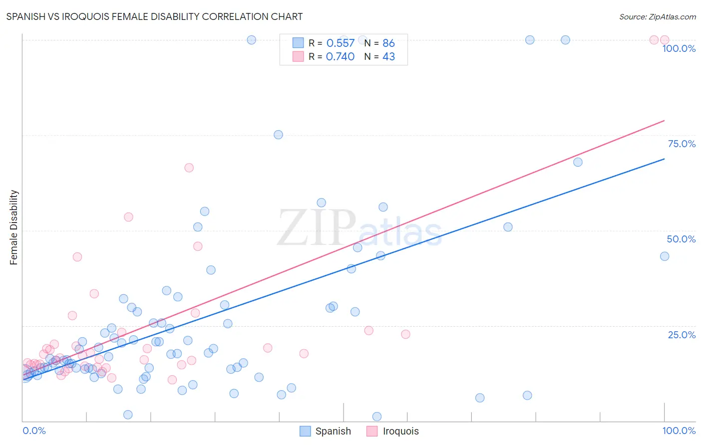 Spanish vs Iroquois Female Disability