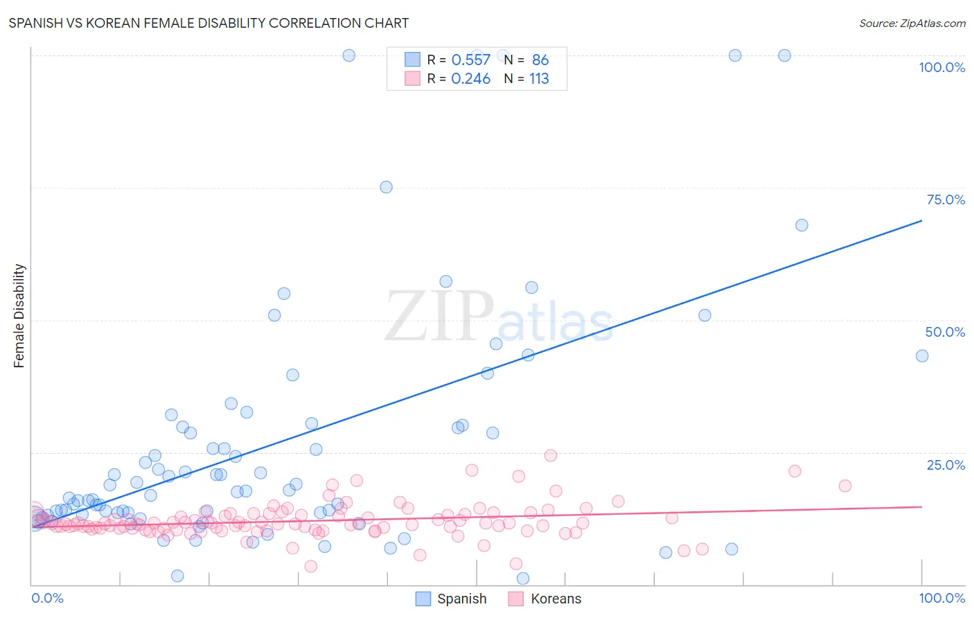 Spanish vs Korean Female Disability