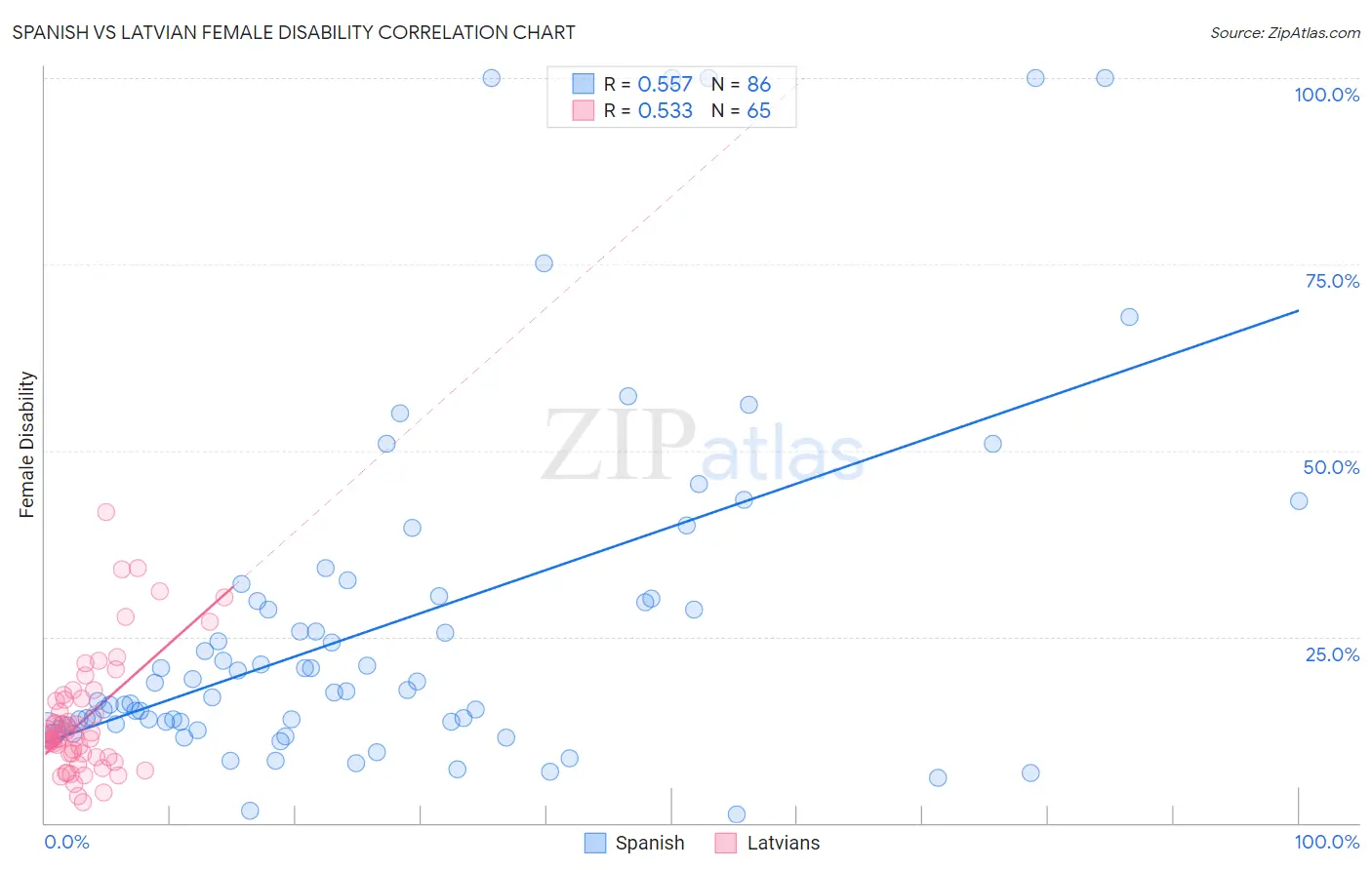 Spanish vs Latvian Female Disability