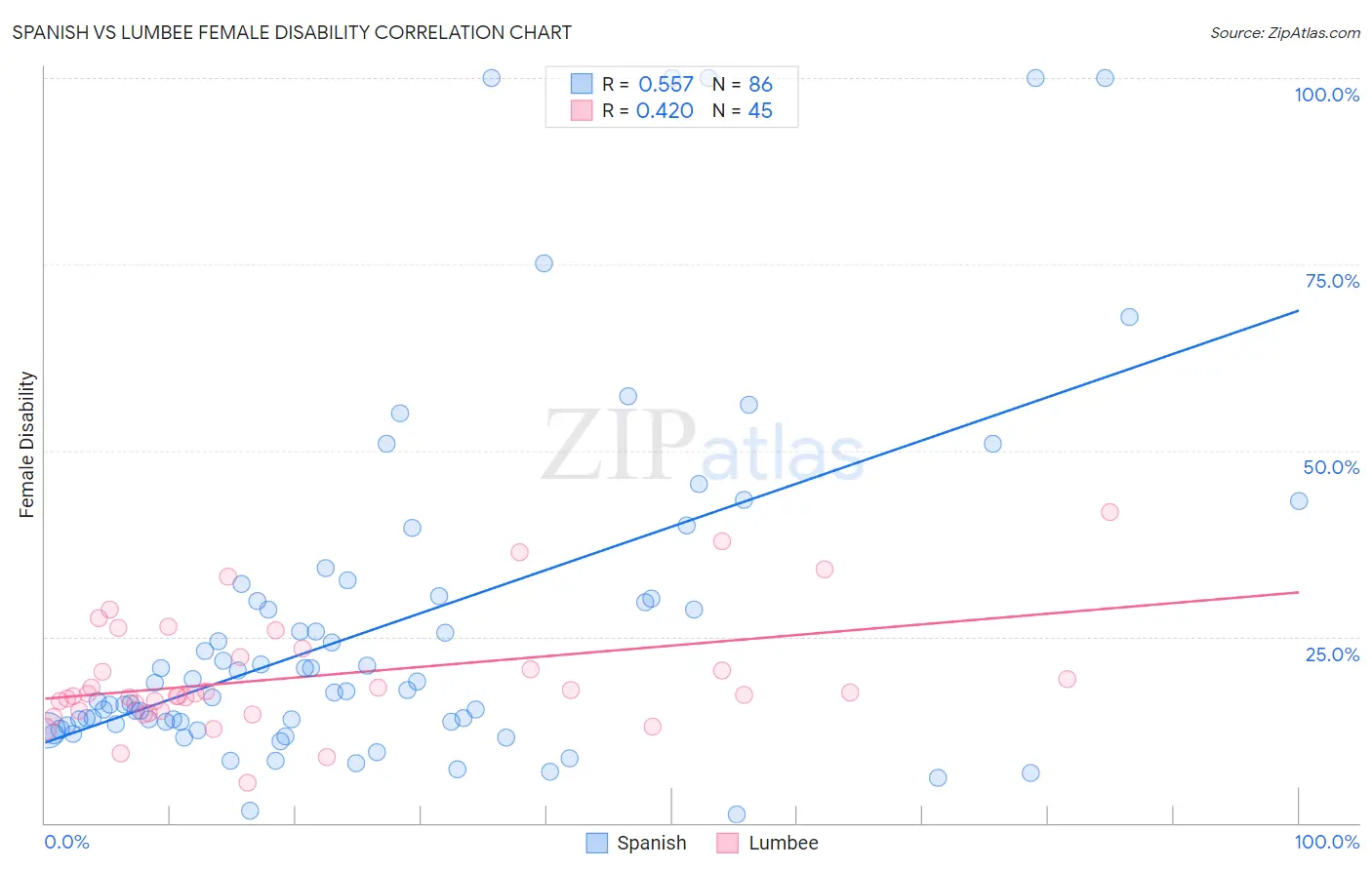 Spanish vs Lumbee Female Disability